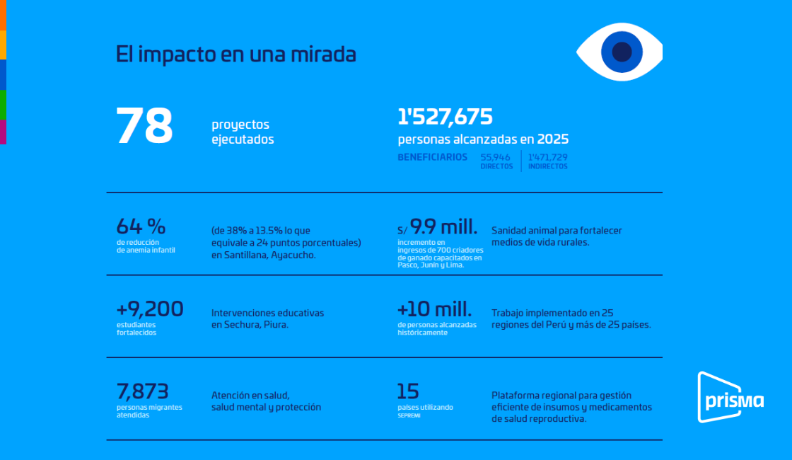 Memoria Anual 2025 PRISMA ONG - HITOS