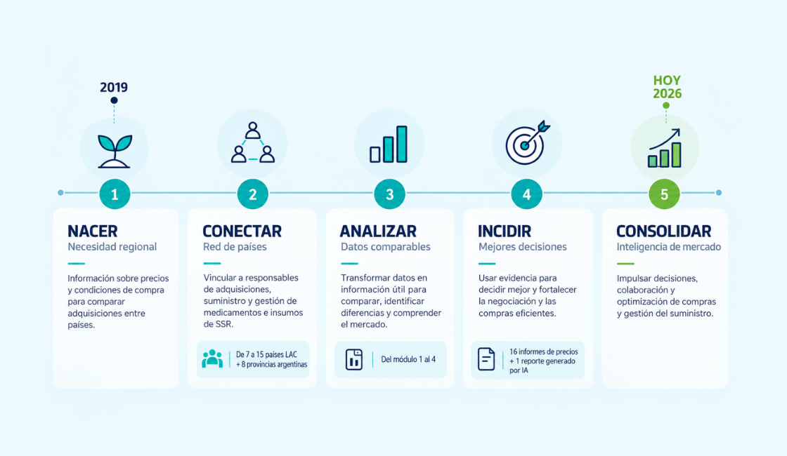 Línea de tiempo de la evolución de SEPREMI, plataforma regional para las compras públicas de medicamentos, entre 2019 y 2026